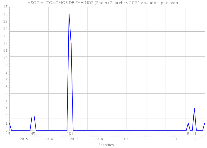 ASOC AUTONOMOS DE ZAHINOS (Spain) Searches 2024 