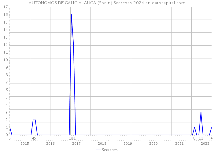 AUTONOMOS DE GALICIA-AUGA (Spain) Searches 2024 
