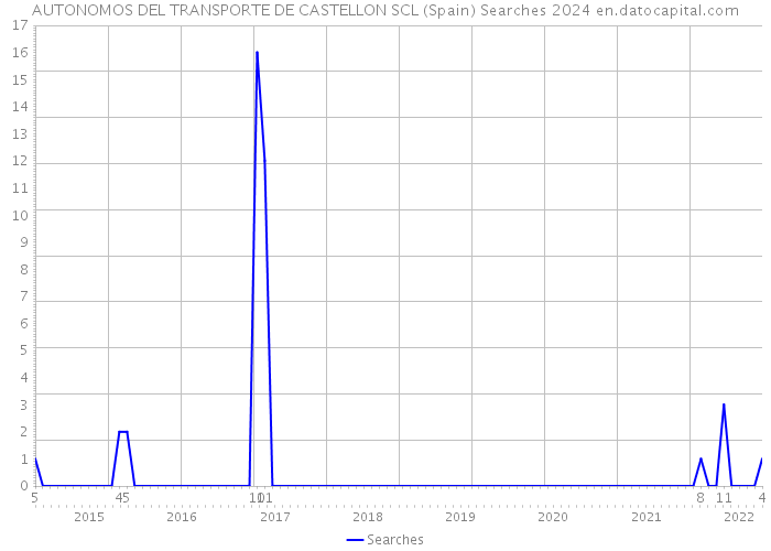 AUTONOMOS DEL TRANSPORTE DE CASTELLON SCL (Spain) Searches 2024 