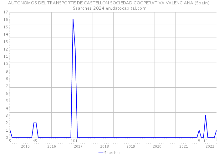 AUTONOMOS DEL TRANSPORTE DE CASTELLON SOCIEDAD COOPERATIVA VALENCIANA (Spain) Searches 2024 