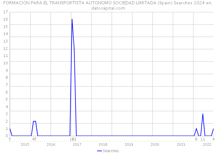 FORMACION PARA EL TRANSPORTISTA AUTONOMO SOCIEDAD LIMITADA (Spain) Searches 2024 