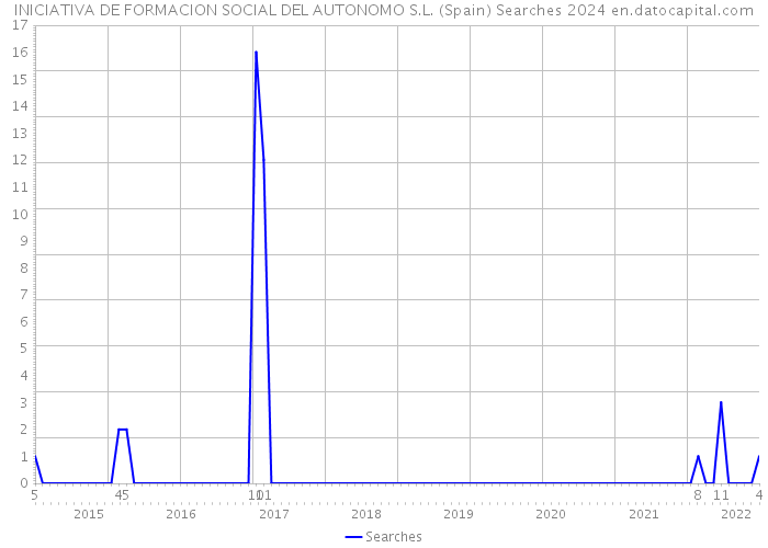 INICIATIVA DE FORMACION SOCIAL DEL AUTONOMO S.L. (Spain) Searches 2024 
