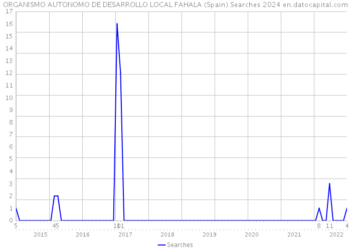 ORGANISMO AUTONOMO DE DESARROLLO LOCAL FAHALA (Spain) Searches 2024 