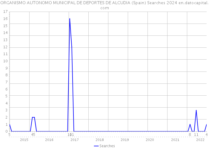 ORGANISMO AUTONOMO MUNICIPAL DE DEPORTES DE ALCUDIA (Spain) Searches 2024 