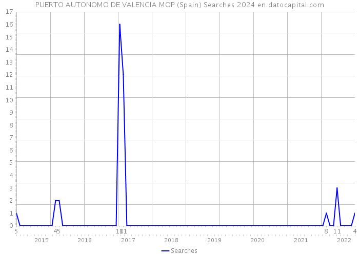 PUERTO AUTONOMO DE VALENCIA MOP (Spain) Searches 2024 