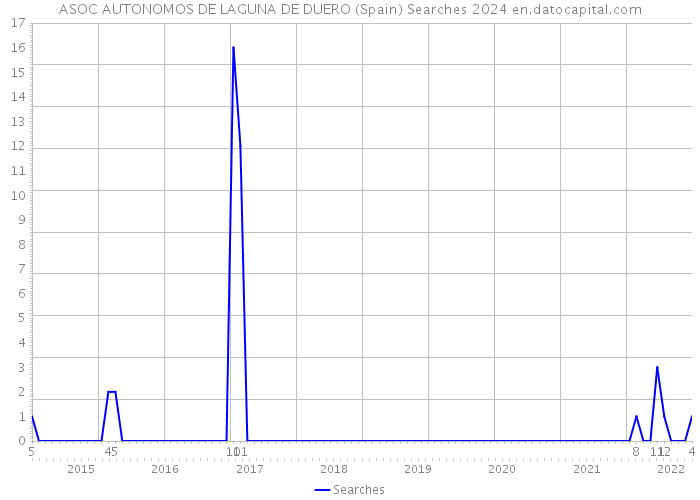ASOC AUTONOMOS DE LAGUNA DE DUERO (Spain) Searches 2024 