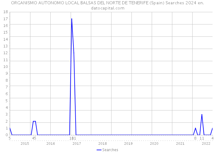 ORGANISMO AUTONOMO LOCAL BALSAS DEL NORTE DE TENERIFE (Spain) Searches 2024 