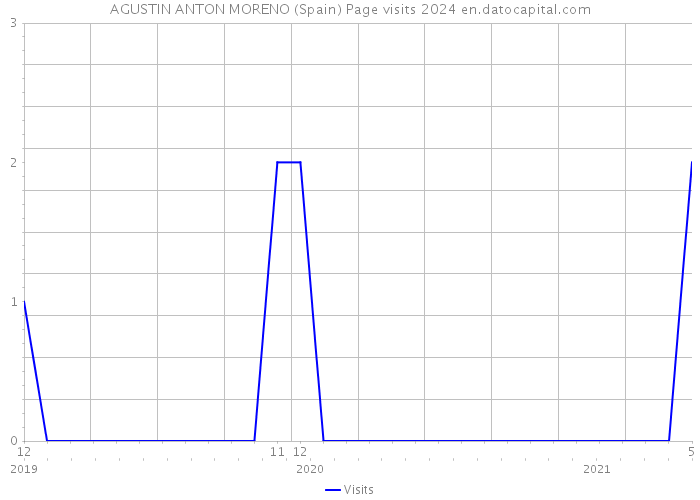 AGUSTIN ANTON MORENO (Spain) Page visits 2024 
