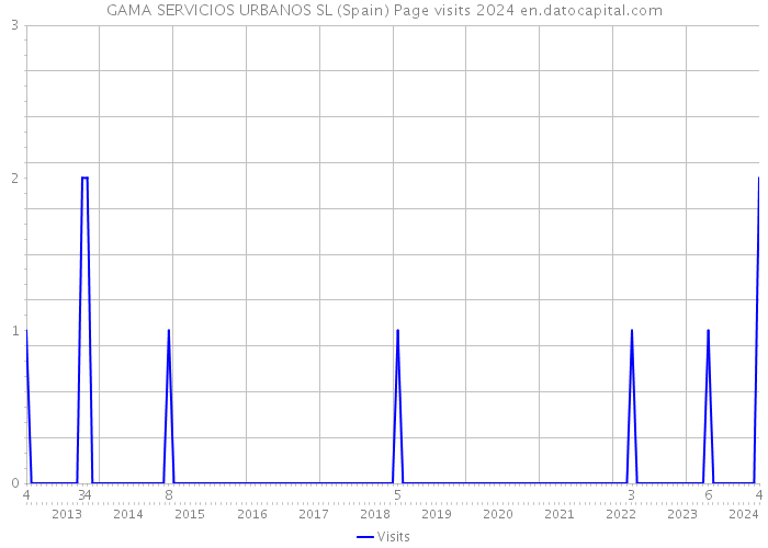GAMA SERVICIOS URBANOS SL (Spain) Page visits 2024 