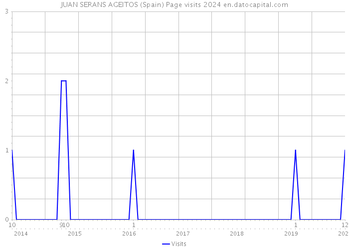 JUAN SERANS AGEITOS (Spain) Page visits 2024 