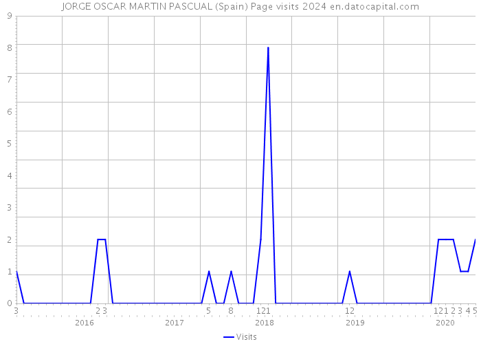 JORGE OSCAR MARTIN PASCUAL (Spain) Page visits 2024 
