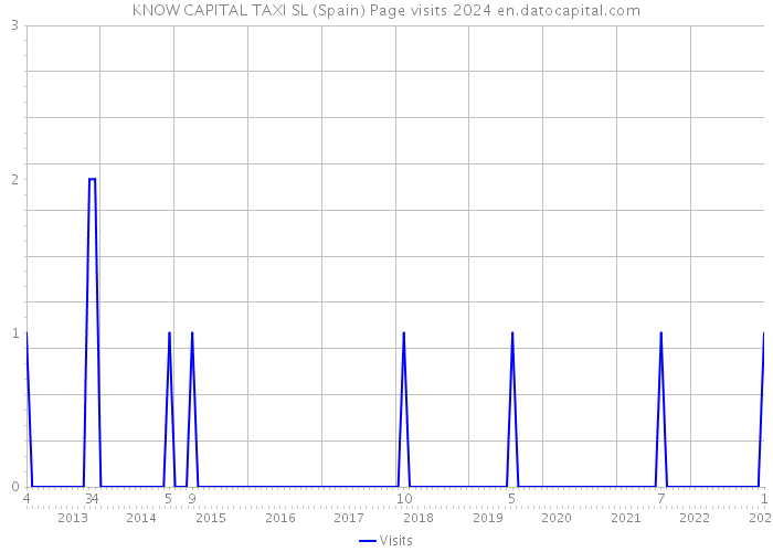 KNOW CAPITAL TAXI SL (Spain) Page visits 2024 