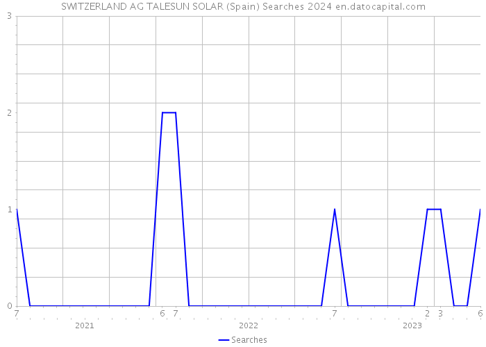 SWITZERLAND AG TALESUN SOLAR (Spain) Searches 2024 