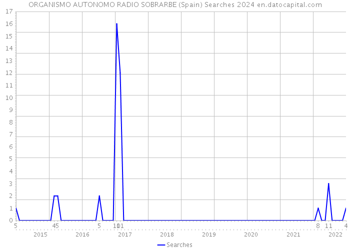 ORGANISMO AUTONOMO RADIO SOBRARBE (Spain) Searches 2024 