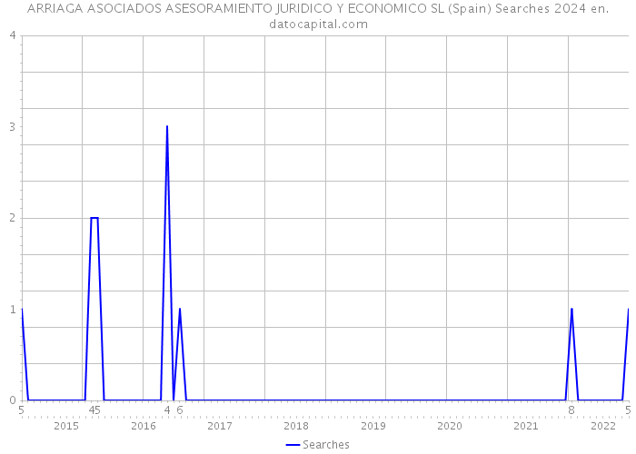 ARRIAGA ASOCIADOS ASESORAMIENTO JURIDICO Y ECONOMICO SL (Spain) Searches 2024 