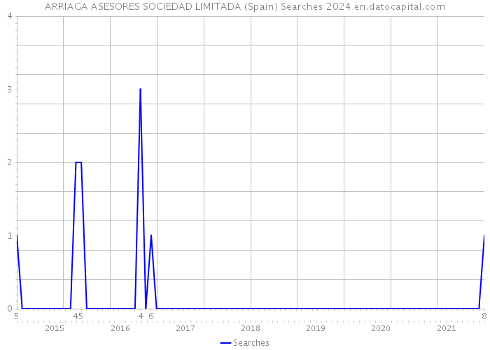 ARRIAGA ASESORES SOCIEDAD LIMITADA (Spain) Searches 2024 