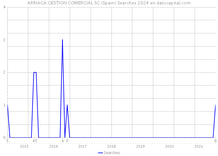 ARRIAGA GESTION COMERCIAL SC (Spain) Searches 2024 