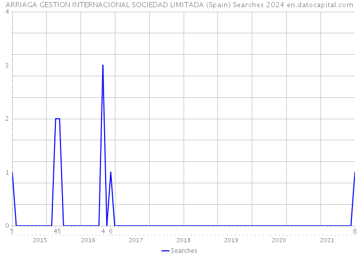 ARRIAGA GESTION INTERNACIONAL SOCIEDAD LIMITADA (Spain) Searches 2024 