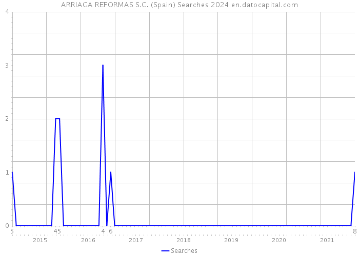 ARRIAGA REFORMAS S.C. (Spain) Searches 2024 