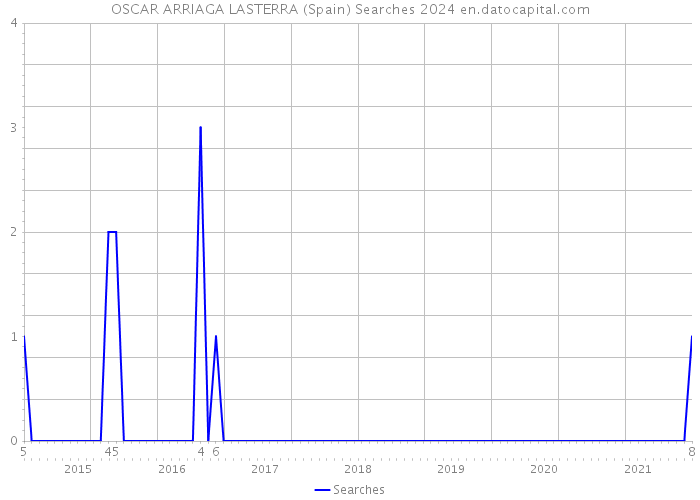 OSCAR ARRIAGA LASTERRA (Spain) Searches 2024 