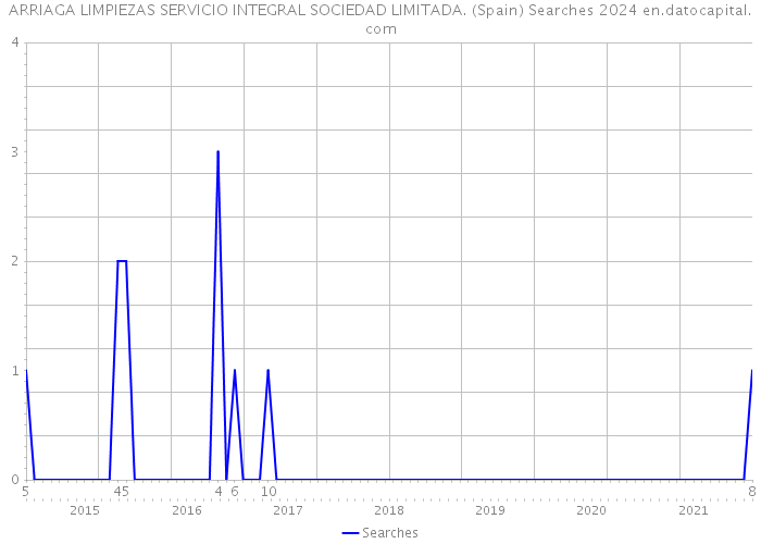 ARRIAGA LIMPIEZAS SERVICIO INTEGRAL SOCIEDAD LIMITADA. (Spain) Searches 2024 