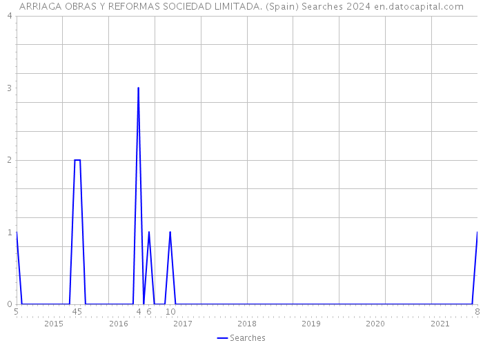 ARRIAGA OBRAS Y REFORMAS SOCIEDAD LIMITADA. (Spain) Searches 2024 