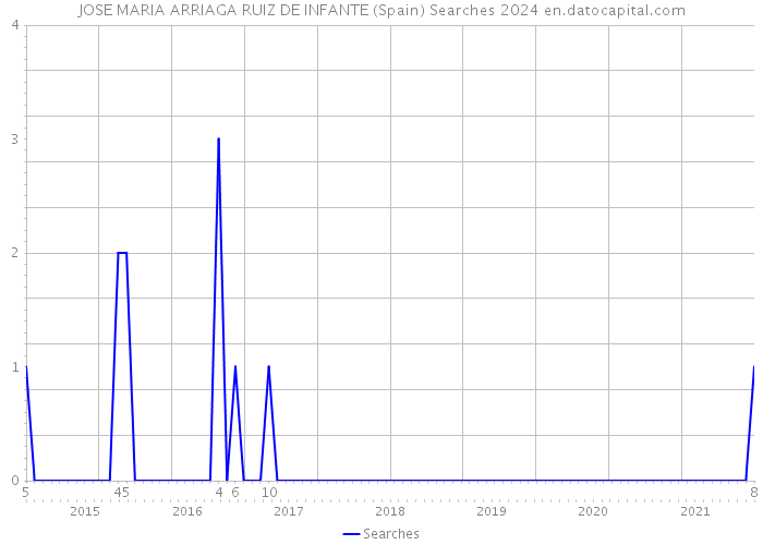 JOSE MARIA ARRIAGA RUIZ DE INFANTE (Spain) Searches 2024 