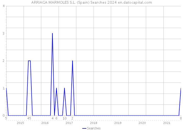 ARRIAGA MARMOLES S.L. (Spain) Searches 2024 