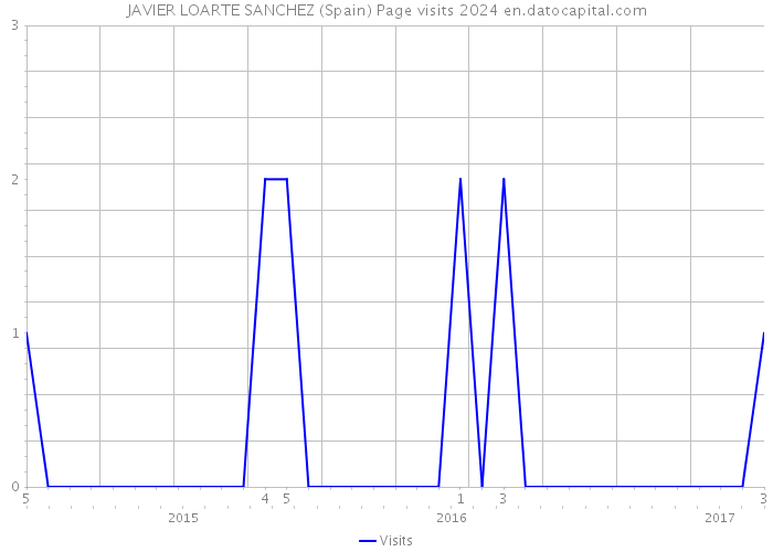 JAVIER LOARTE SANCHEZ (Spain) Page visits 2024 