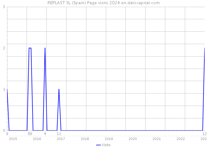 REPLAST SL (Spain) Page visits 2024 