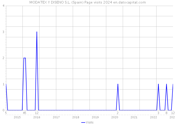 MODATEX Y DISENO S.L. (Spain) Page visits 2024 