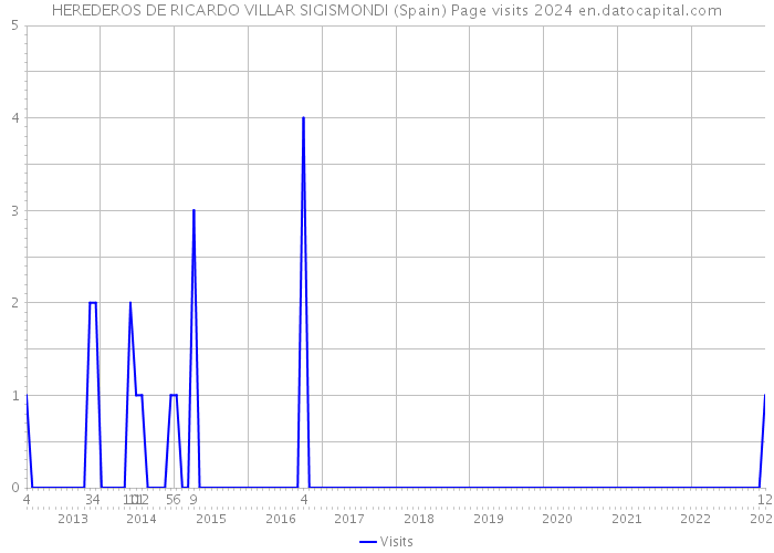 HEREDEROS DE RICARDO VILLAR SIGISMONDI (Spain) Page visits 2024 