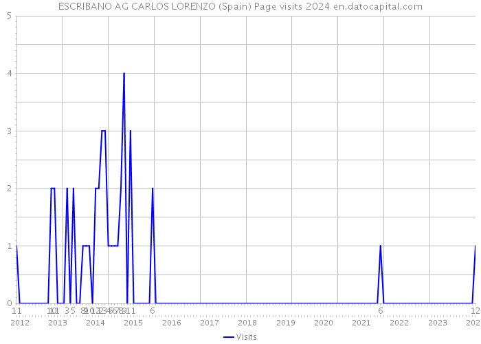 ESCRIBANO AG CARLOS LORENZO (Spain) Page visits 2024 