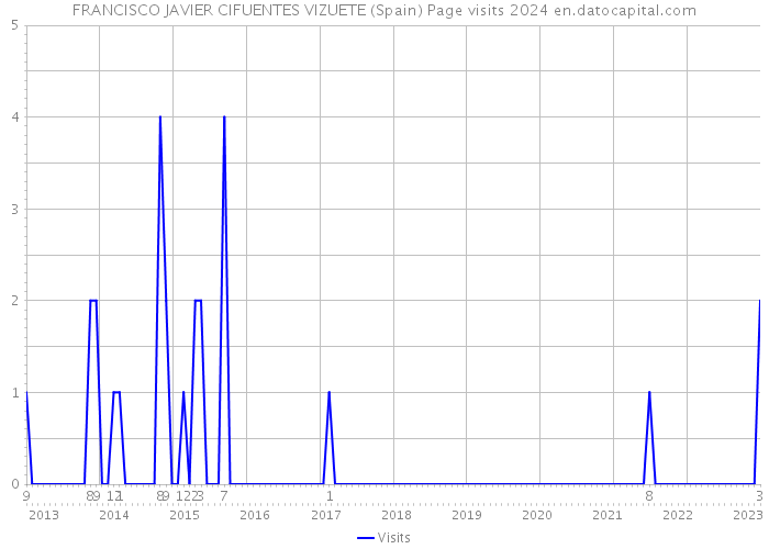 FRANCISCO JAVIER CIFUENTES VIZUETE (Spain) Page visits 2024 