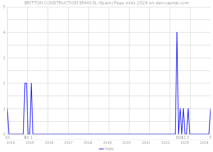 BRITTON CONSTRUCTION SPAIN SL (Spain) Page visits 2024 