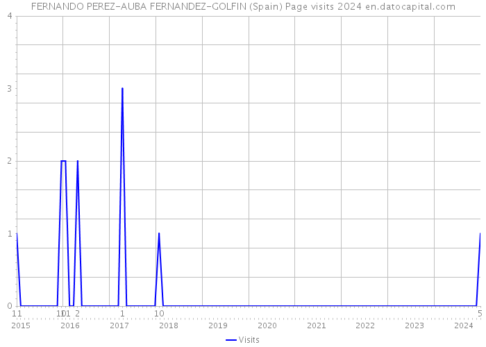 FERNANDO PEREZ-AUBA FERNANDEZ-GOLFIN (Spain) Page visits 2024 