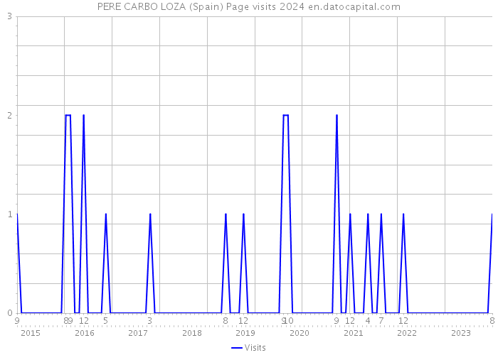 PERE CARBO LOZA (Spain) Page visits 2024 