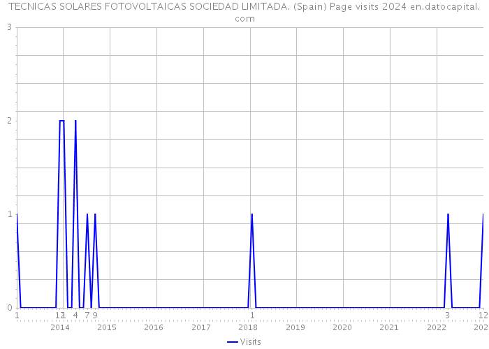 TECNICAS SOLARES FOTOVOLTAICAS SOCIEDAD LIMITADA. (Spain) Page visits 2024 