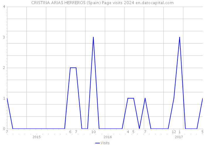 CRISTINA ARIAS HERREROS (Spain) Page visits 2024 
