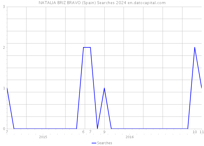 NATALIA BRIZ BRAVO (Spain) Searches 2024 