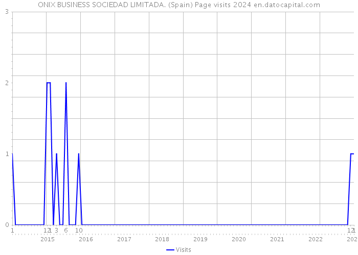 ONIX BUSINESS SOCIEDAD LIMITADA. (Spain) Page visits 2024 