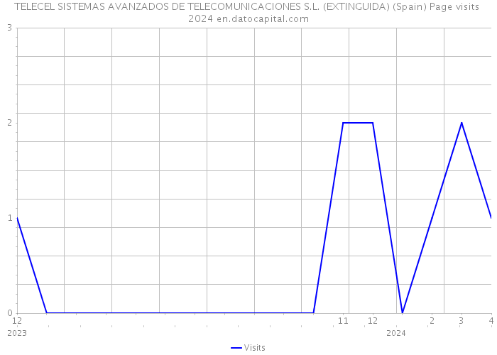 TELECEL SISTEMAS AVANZADOS DE TELECOMUNICACIONES S.L. (EXTINGUIDA) (Spain) Page visits 2024 