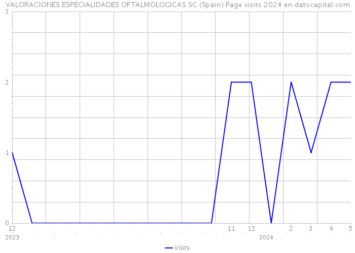 VALORACIONES ESPECIALIDADES OFTALMOLOGICAS SC (Spain) Page visits 2024 