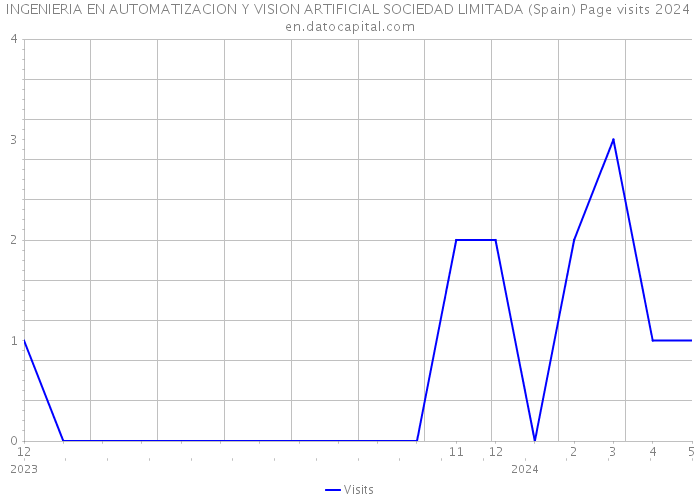INGENIERIA EN AUTOMATIZACION Y VISION ARTIFICIAL SOCIEDAD LIMITADA (Spain) Page visits 2024 