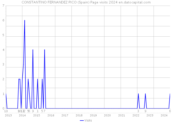 CONSTANTINO FERNANDEZ PICO (Spain) Page visits 2024 