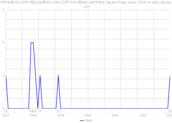 GM NUEVO LOOK PELUQUERIA LOW COST SOCIEDAD LIMITADA (Spain) Page visits 2024 