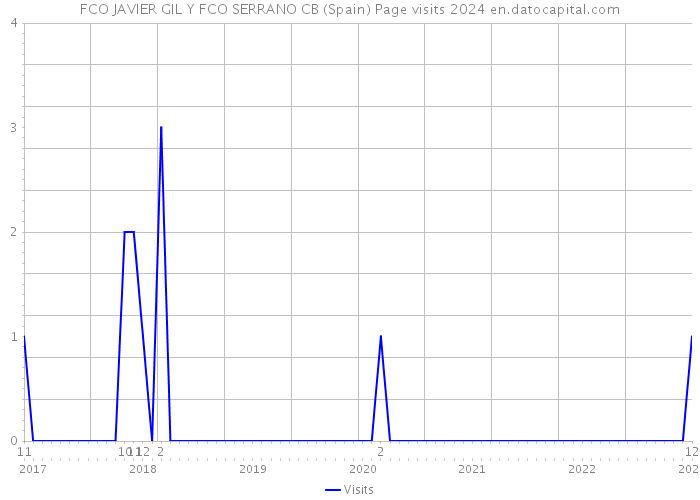 FCO JAVIER GIL Y FCO SERRANO CB (Spain) Page visits 2024 