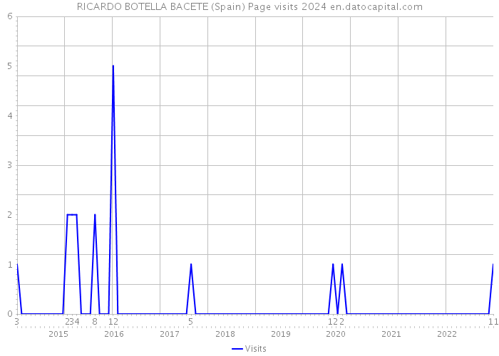 RICARDO BOTELLA BACETE (Spain) Page visits 2024 
