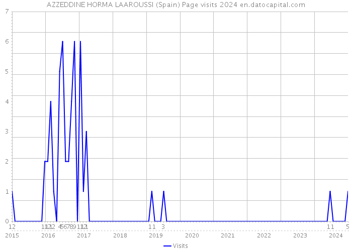 AZZEDDINE HORMA LAAROUSSI (Spain) Page visits 2024 