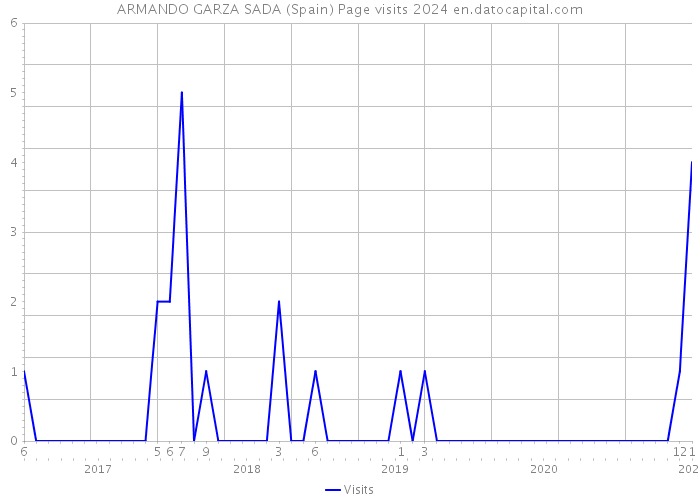 ARMANDO GARZA SADA (Spain) Page visits 2024 